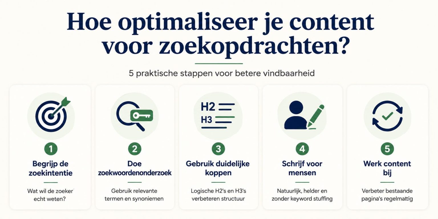 Illustratie van stappenplan om content voor zoekopdrachten te optimaliseren met focus op zoekintentie en gebruikersintent